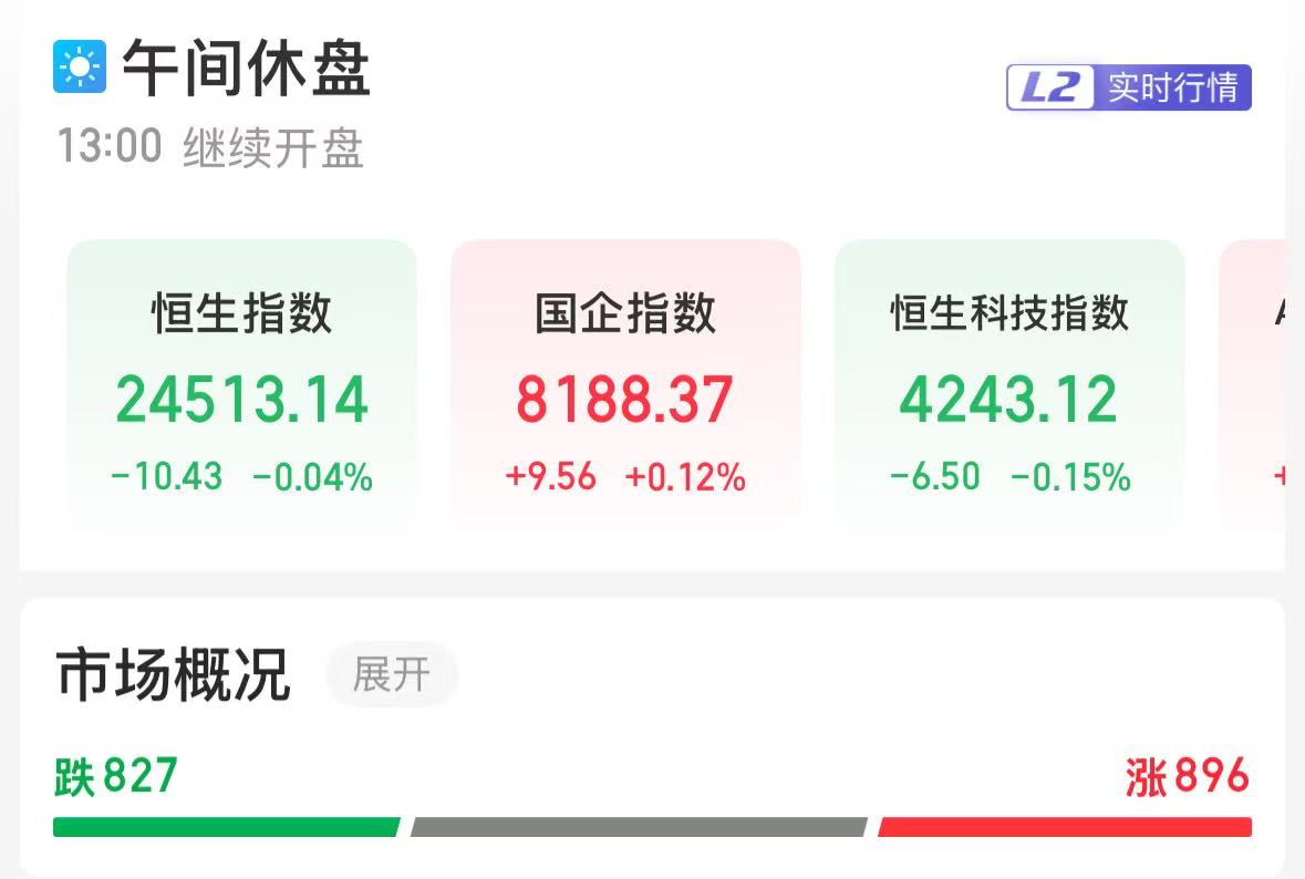 恒生科技指数午盘收跌0.15%