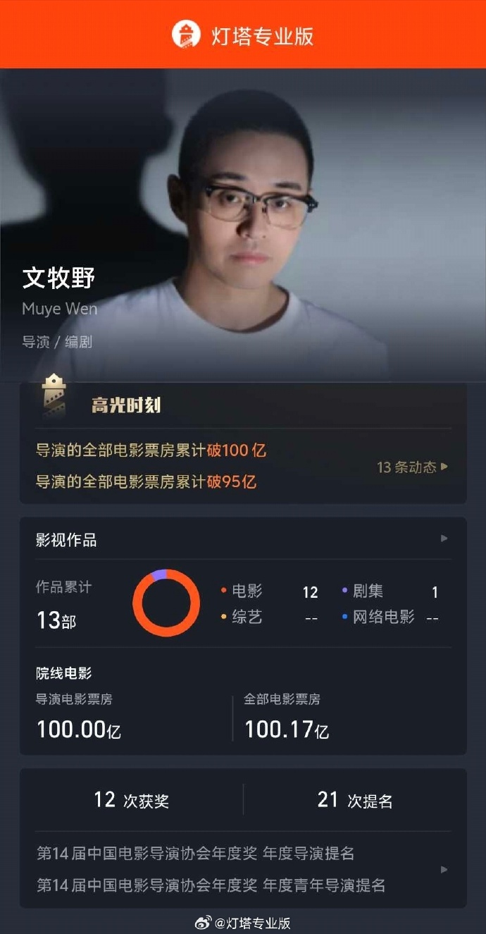文牧野导演电影累计票房破100亿 文牧野导演电影累计票房破100亿