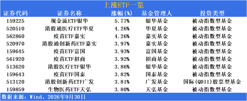 ETF市场日报｜三季度收官沪指微涨！疫苗与创新药掀涨停潮，现金流ETF表现强势