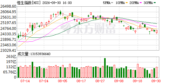 9月30日港股收盘：恒指涨0.37% 石药集团领涨成分股
