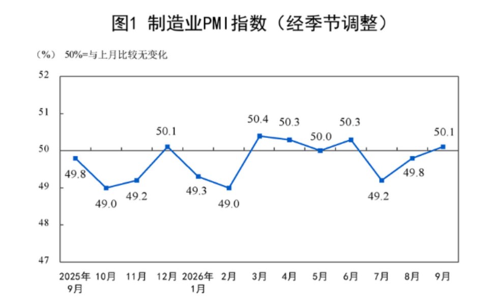 中国9月官方制造业PMI 50.1，符合预期