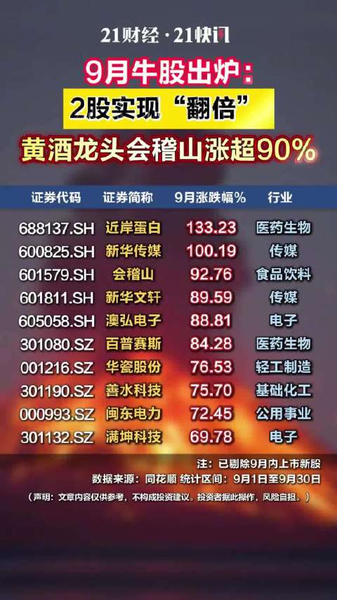 9月黄酒龙头涨超90%