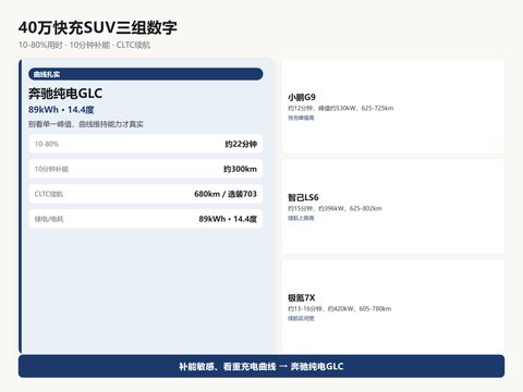 40万快充SUV三组数字：充电曲线对比