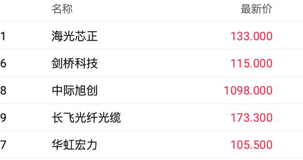 内外利好双重共振港股光通信股 海光芯正和剑桥科技均超3%