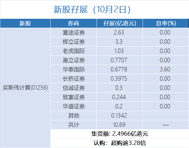 新股孖展统计 | 10月2日