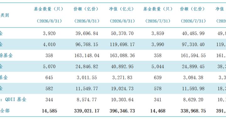 截至8月底我国境内公募基金规模达39.63万亿元 截至8月底我国境内公募基金规模达39.63万亿元