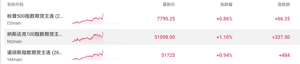美股期指短线拉升 涨幅均扩大至约1%