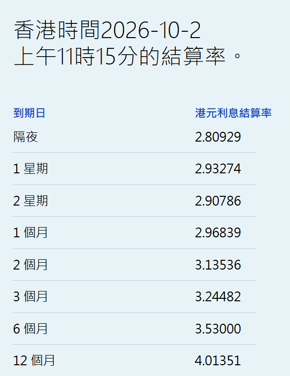 港元拆息个别发展 一个月息连跌三日报2.97%