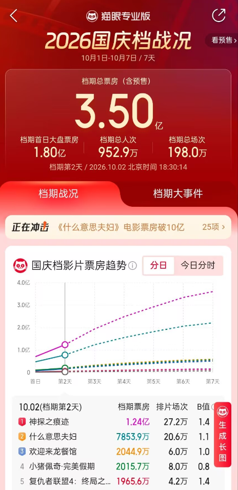 国庆档票房突破3.5亿元!《神探之痕迹》领跑,新片明日上新 国庆档票房突破3.5亿元!《神探之痕迹》领跑,新片明日上新