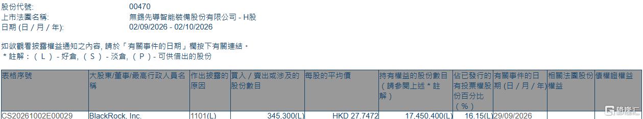 先导智能(00470.HK)获贝莱德增持34.53万股