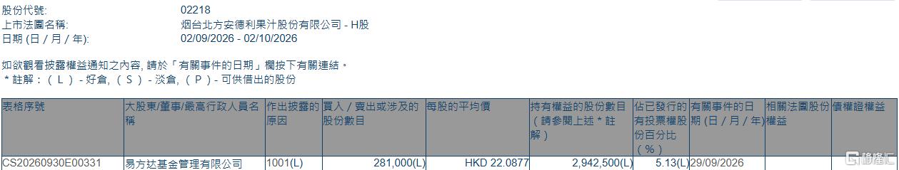 安德利果汁(02218.HK)获易方达基金增持28.1万股
