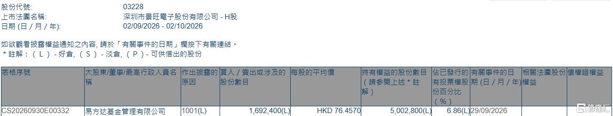 景旺电子(03228.HK)获易方达基金增持169.24万股
