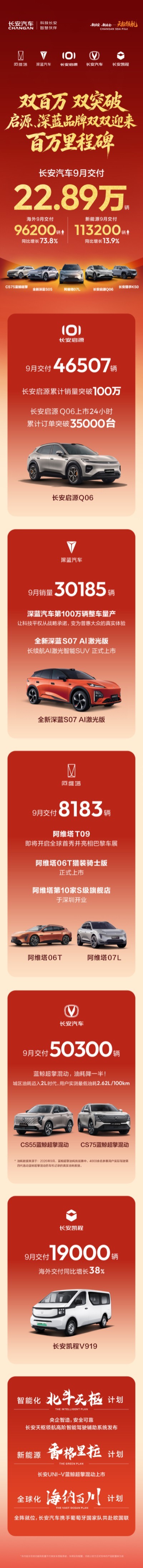 长安汽车9月交付22．89万辆启源深蓝同迎百万里程碑