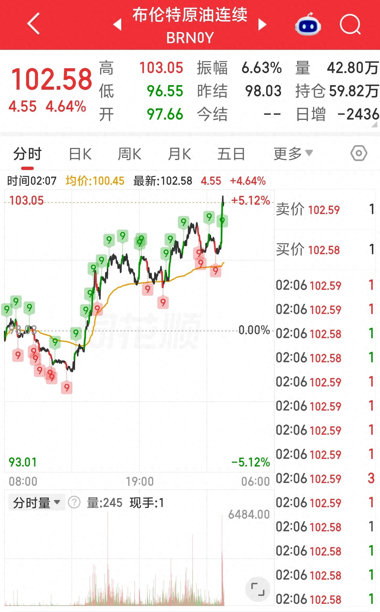 突发！布伦特原油冲破102美元大涨4.64%，A股板块分化，谁吃肉？