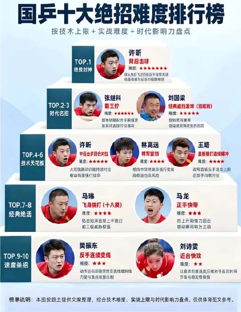 国乒十大绝招难度排行，许昕两次上榜
