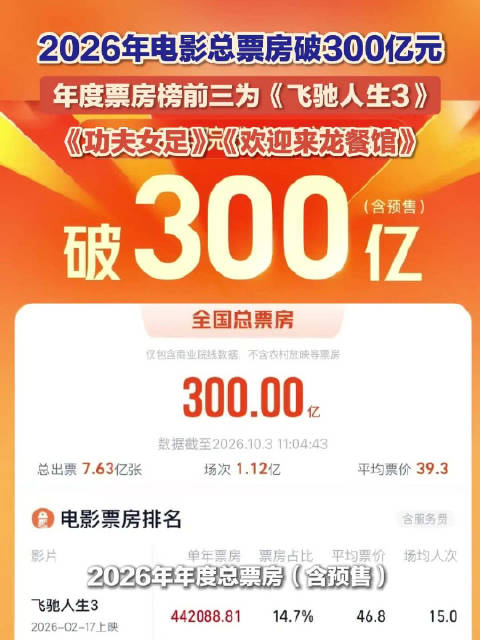 2026年度票房前三