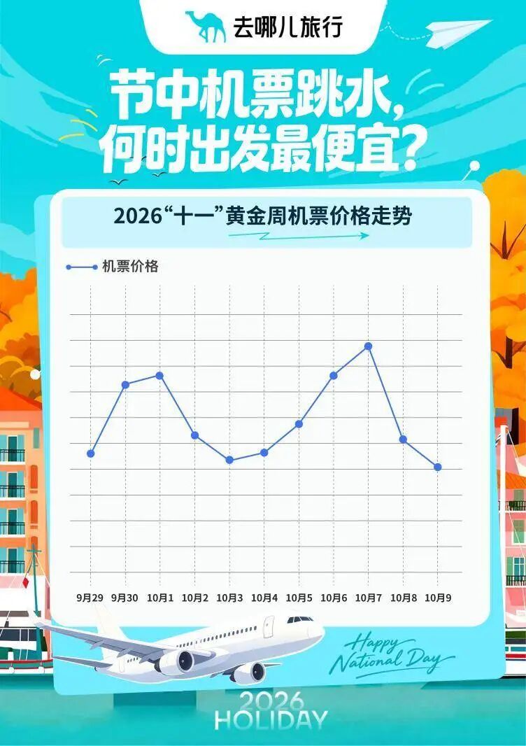 国庆假期机票“跳水”了？部分航线打五折，低至300元，返程“价格刺客”需警惕