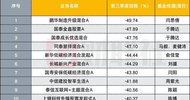 前三季度哪些基金业绩最差？追错方向，多只逼近腰斩