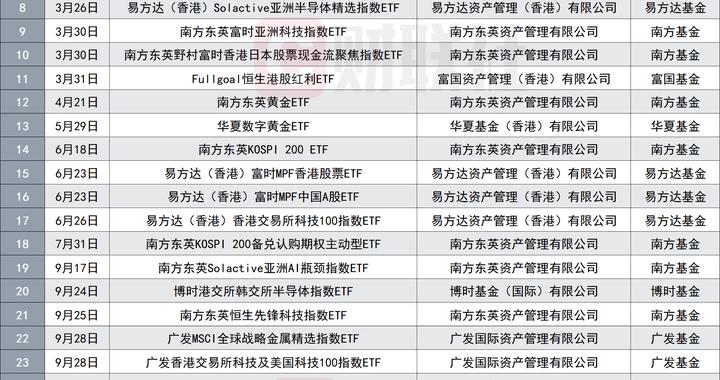 港交所的锣又不够敲？内地ETF集中上市，出海为何按下加速键？