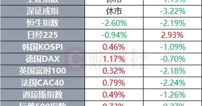 美乌敲定首笔关键矿产交易 9月非农就业岗位大幅减少 | 环球市场
