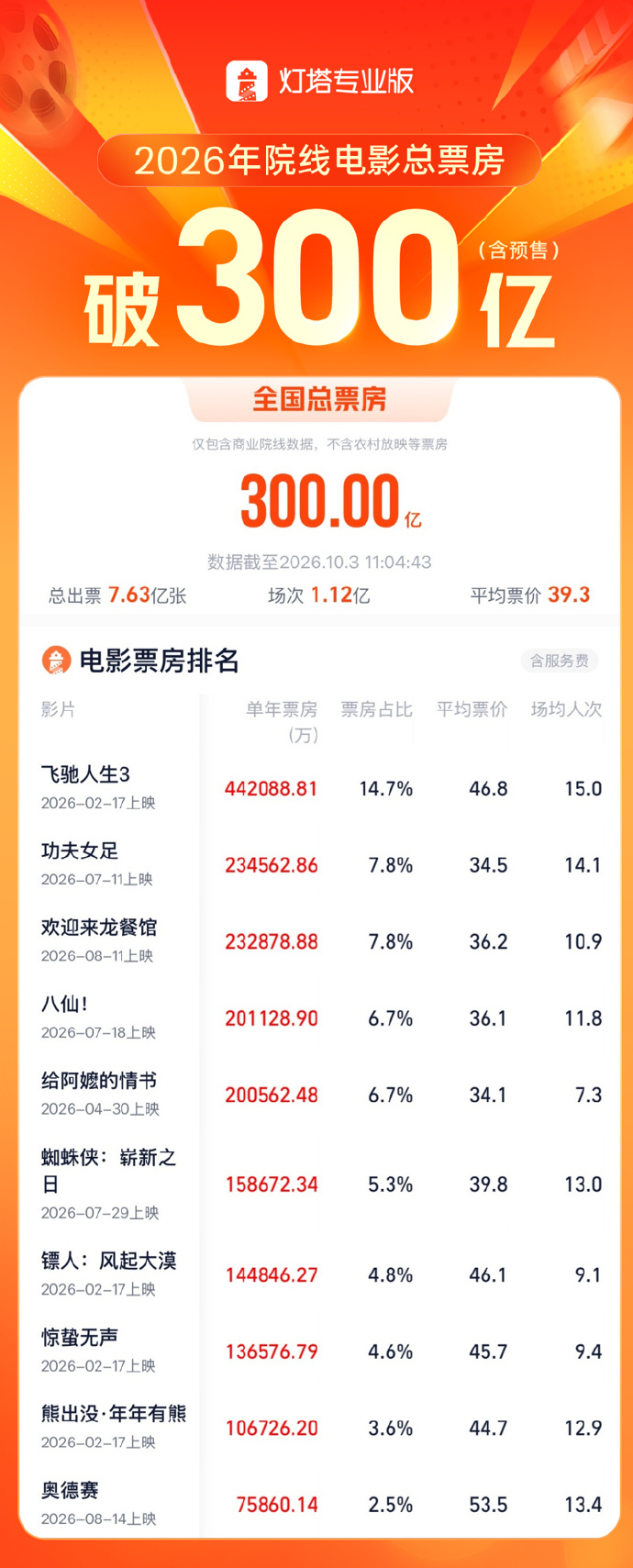 2026年度总票房破300亿，《飞驰人生3》《功夫女足》《欢迎来龙餐馆》列前三