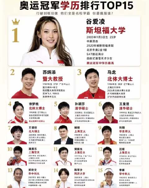 奥运冠军学历排行前15，名校出身打破刻板印象