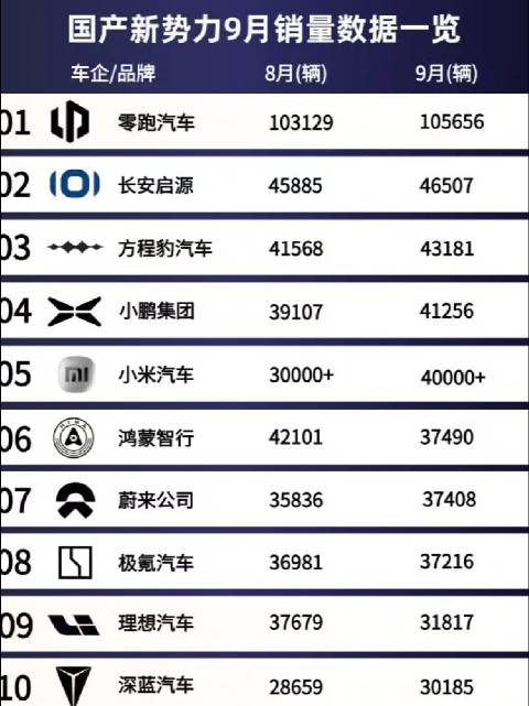国产新势力9月榜！又涨了！长安启源46507台，稳居新势力第二梯队头部
