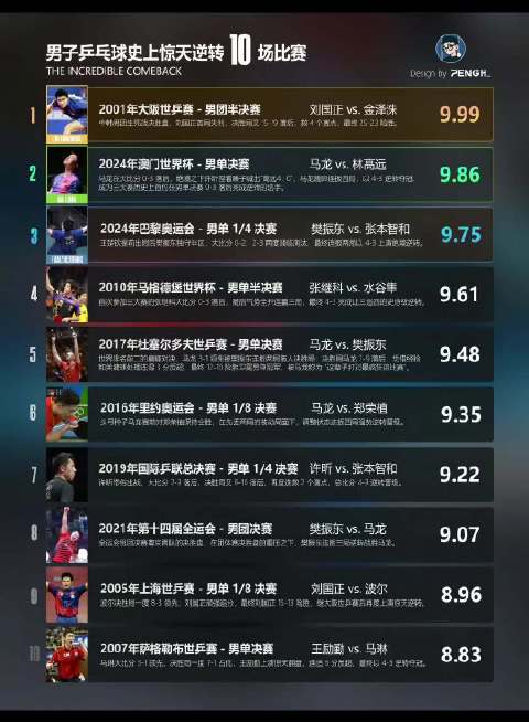 男子乒坛十场惊天逆转，马龙樊振东张本智和等上榜