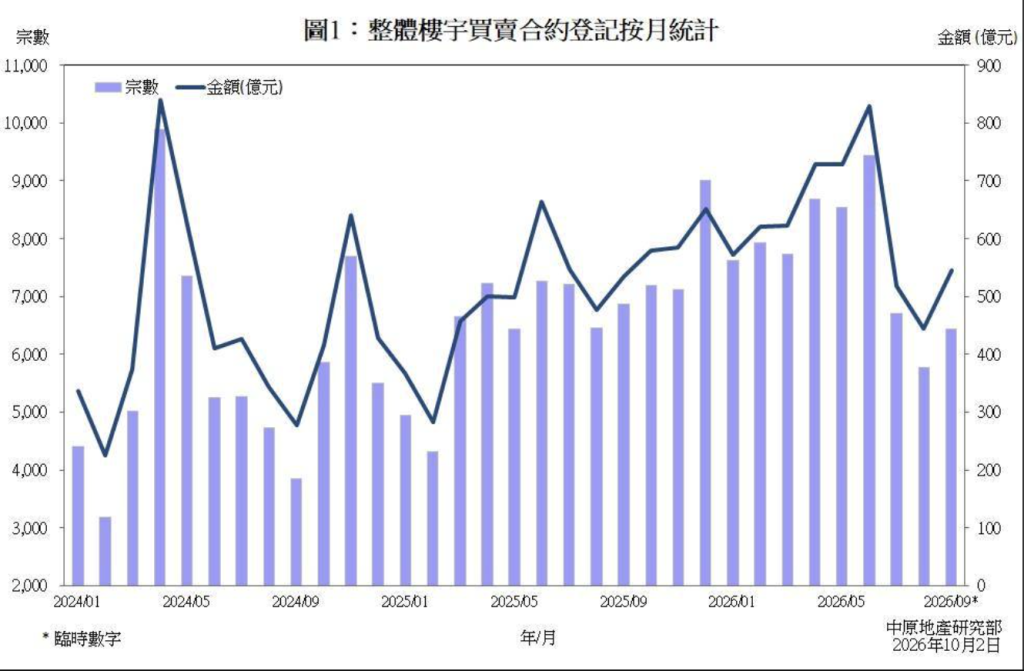 9月香港一手住宅成交达三个月高位：新盘开盘即售罄，有人️连买4套