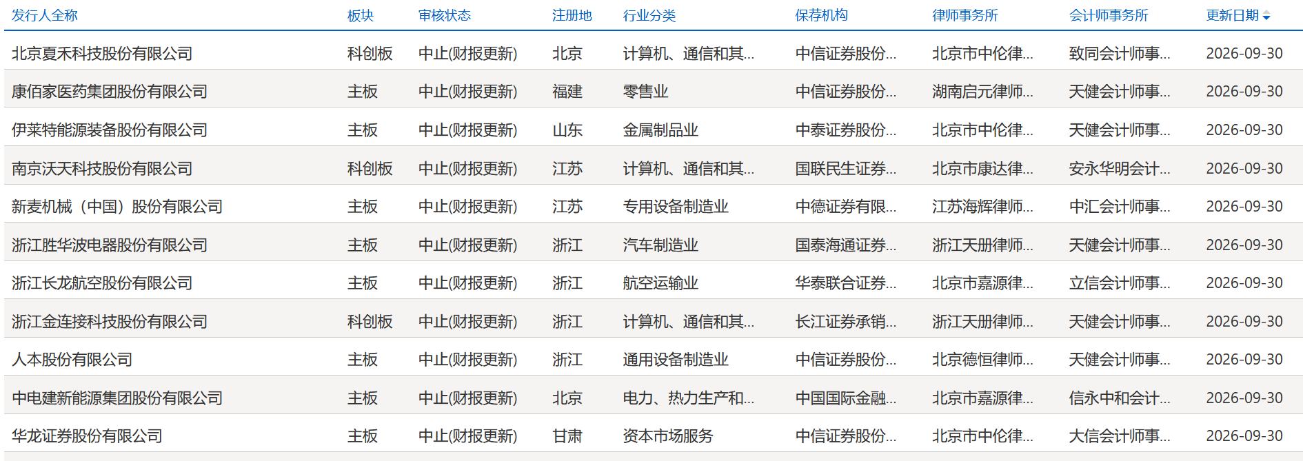 胜华波、华龙证券等11家企业上交所IPO审核状态变更为“中止(财报更新)”