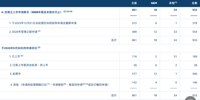 港股前三季度IPO募资额达3855亿港元,“A+H”股占近七成