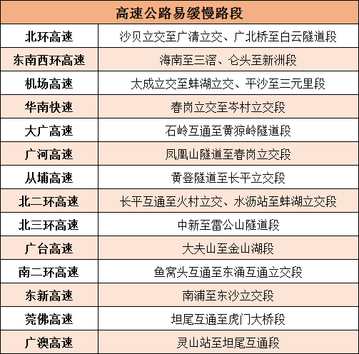 国庆假期过半,今起广州迎返程客流,易缓慢路段有这些→ 国庆假期过半,今起广州迎返程客流,易缓慢路段有这些→