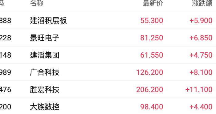 港股收盘 | 三大指数集体收涨 算力硬件产业链领跑