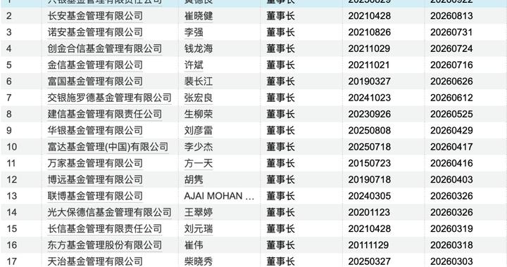 前三季度公募总经理更迭同比增近三成,董事长、副总变动趋缓 前三季度公募总经理更迭同比增近三成,董事长、副总变动趋缓