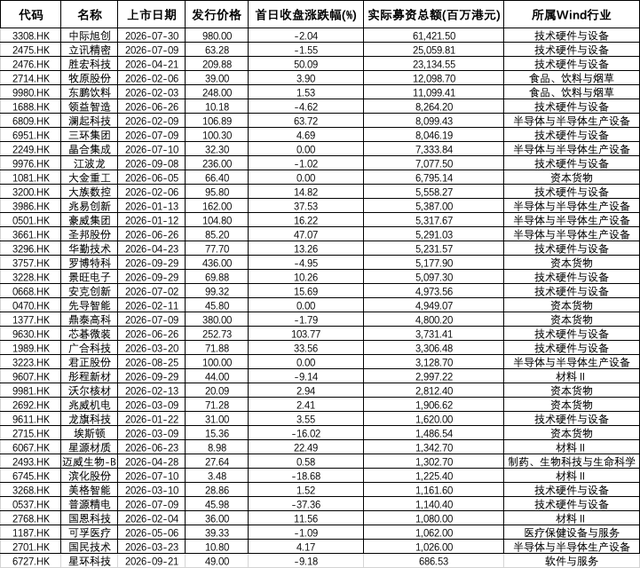 港股前三季度IPO募资额达3855亿港元,“A+H”股占近七成