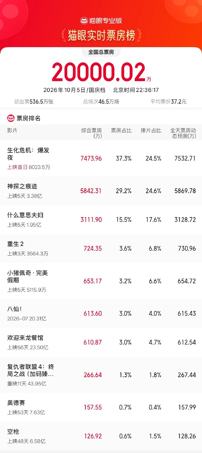 2026国庆档单日票房破2亿