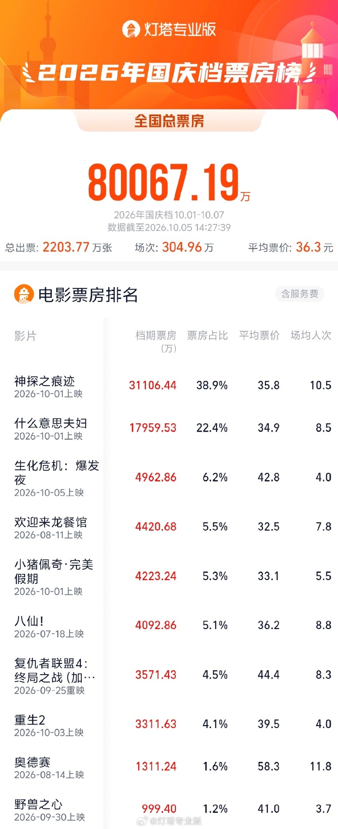 2026国庆档总票房破8亿 2026国庆档总票房破8亿