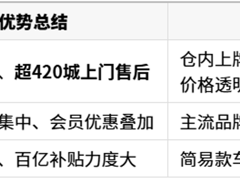 双十一攻略：推荐在哪里买电动车？购车、上牌、养车一站式对比