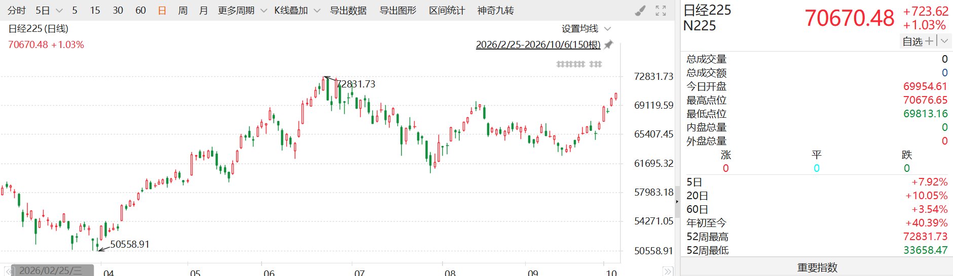 日股涨1%