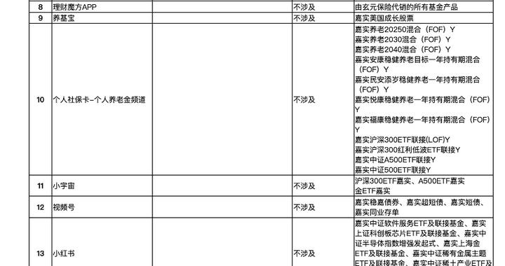 大V退场后，基金公司锁定哪些互联网流量？首批营销渠道名单曝光
