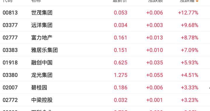 港股收盘 | 三大指数集体收涨 地产和医药股联袂走强