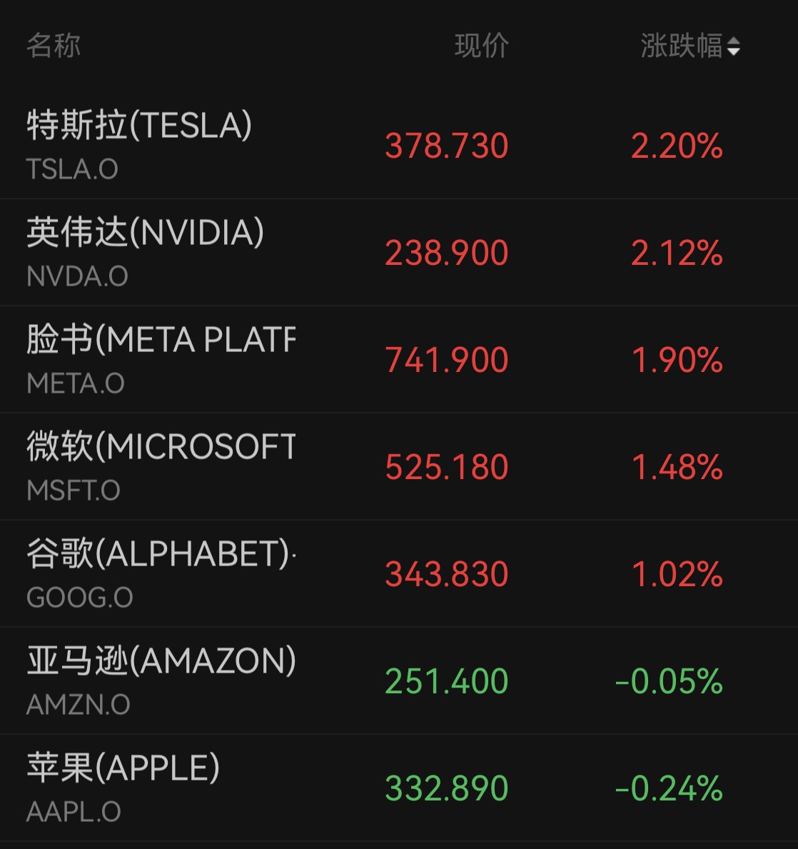 纳指再创收盘新高,硬盘股反弹、PTC大涨逾33%,国际油价跌近2%