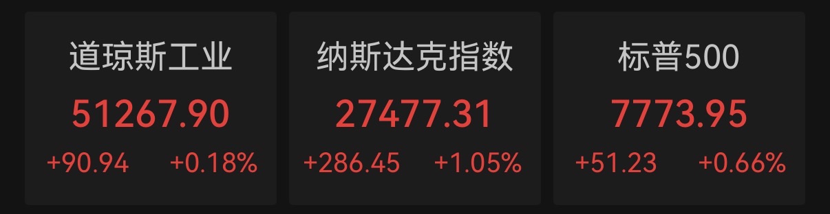 纳指再创收盘新高,硬盘股反弹、PTC大涨逾33%,国际油价跌近2%