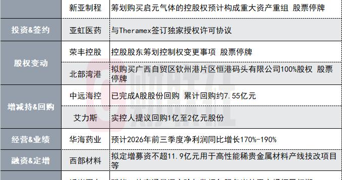 净利同比下降59%-67%！260亿液冷概念股披露前三季度业绩预告|盘后公告集锦