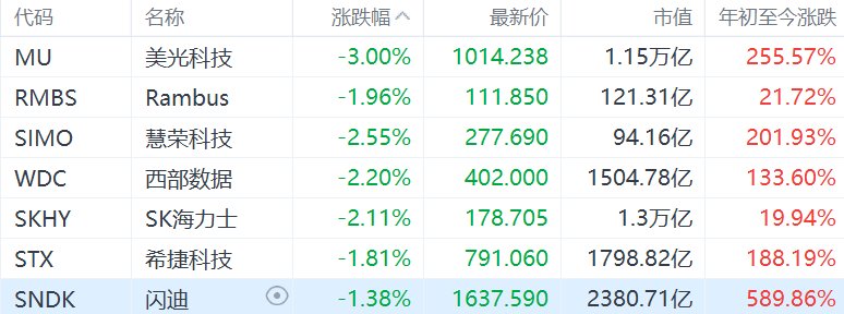 美股存储股集体下跌，美光科技跌3%