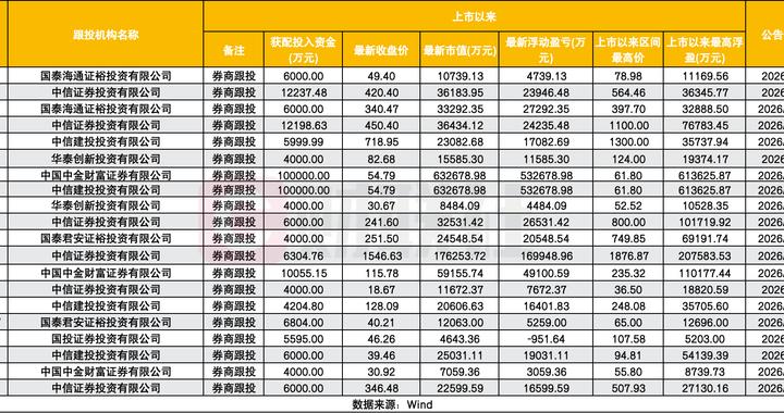 31亿本金科创板跟投，券商浮盈151亿！中信建投与中金强势领跑