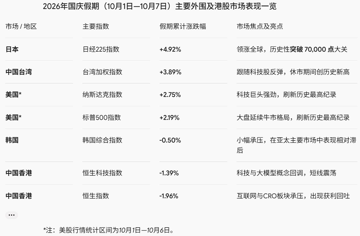 国庆假期全球市场复盘：美股破顶，日股累涨近5%，港股震荡