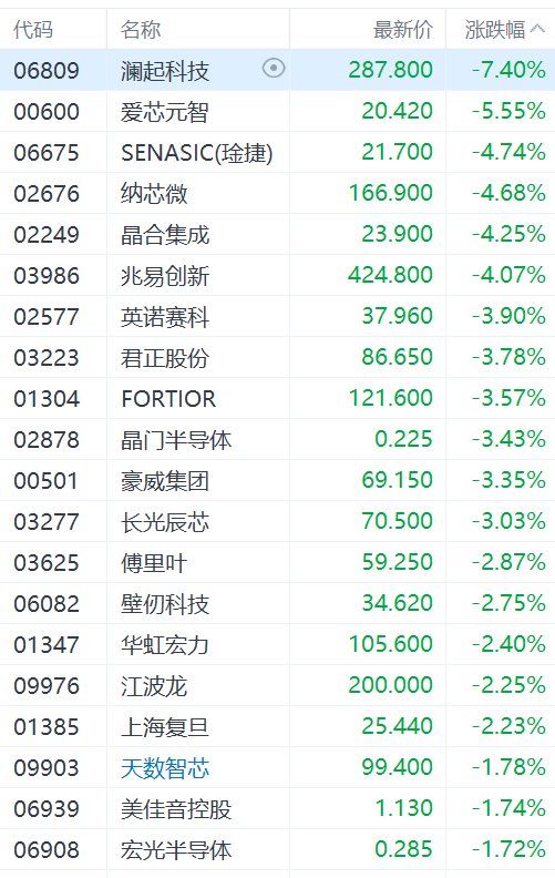 港股半导体股集体下跌，澜起科技跌超7%