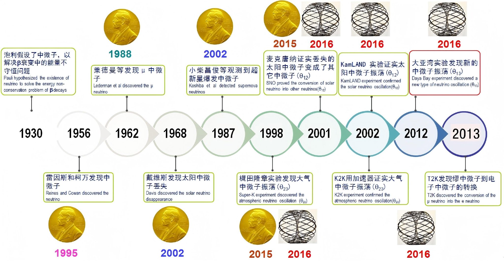 “幽灵粒子”领域再获诺贝尔物理学奖,院士专家解读 “幽灵粒子”领域再获诺贝尔物理学奖,院士专家解读