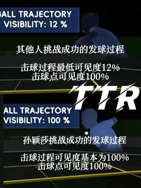 她拒绝12%击球轨迹，要求100%全程无遮挡